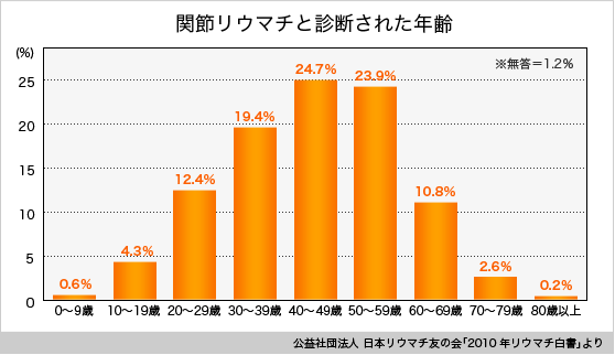 リウマチは30-50代の女性に多く発症する病気です。ただ60歳以降に発症する方も少なくありません。